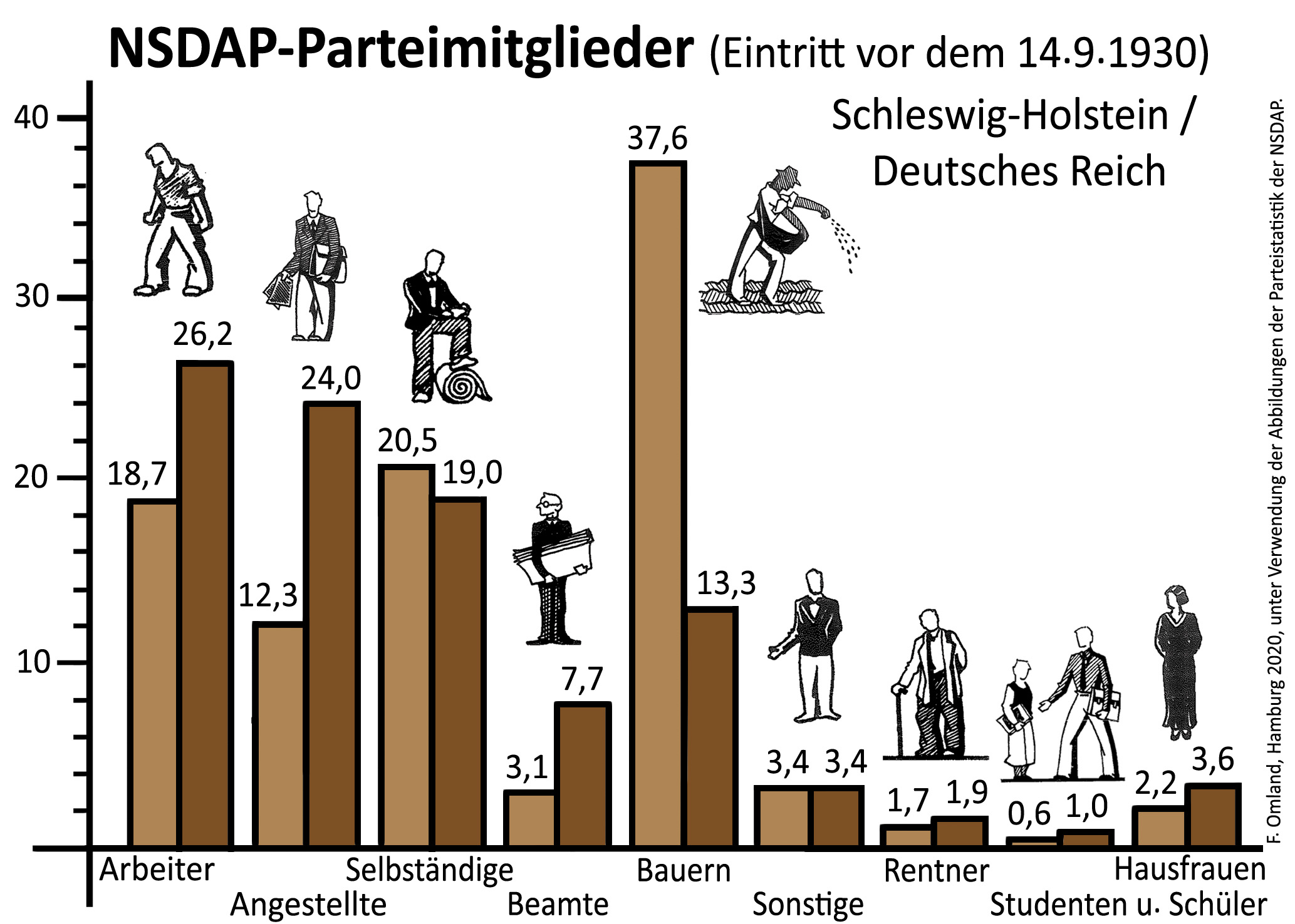 Parteistatistik 1930 SH DR